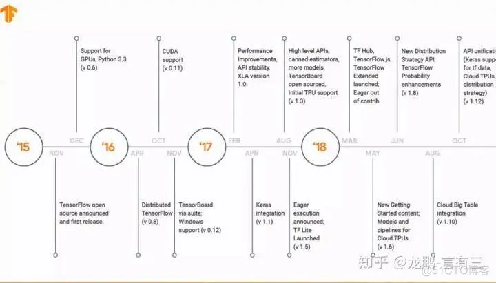 【TensorFlow2.0】TensorFlow2.0专栏上线，你来吗？_数据_02